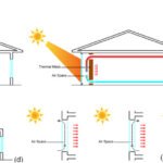 Bioclimatic architecture