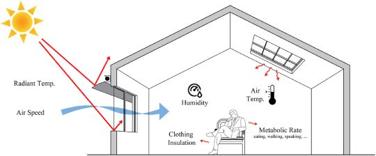 Bioclimatic architecture